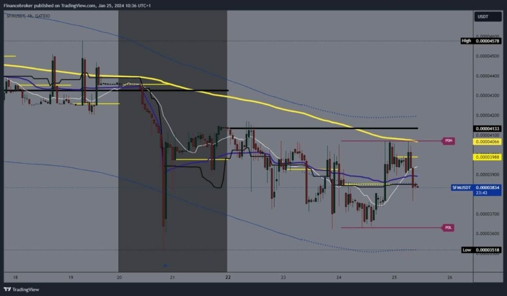 SafeMoon Chart Analysis