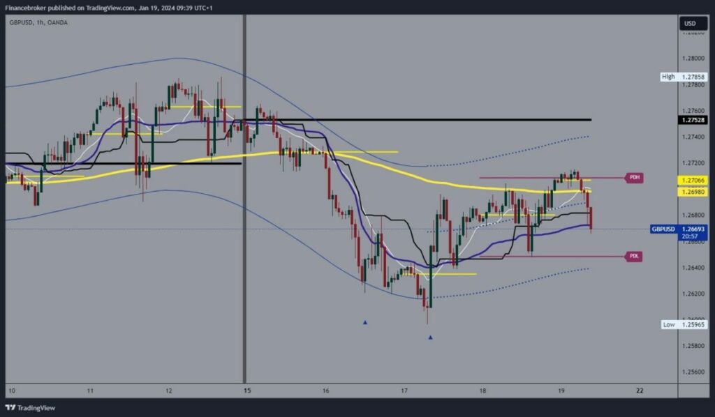 GBPUSD Chart Analysis