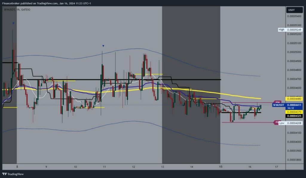 SafeMoon Chart Analysis