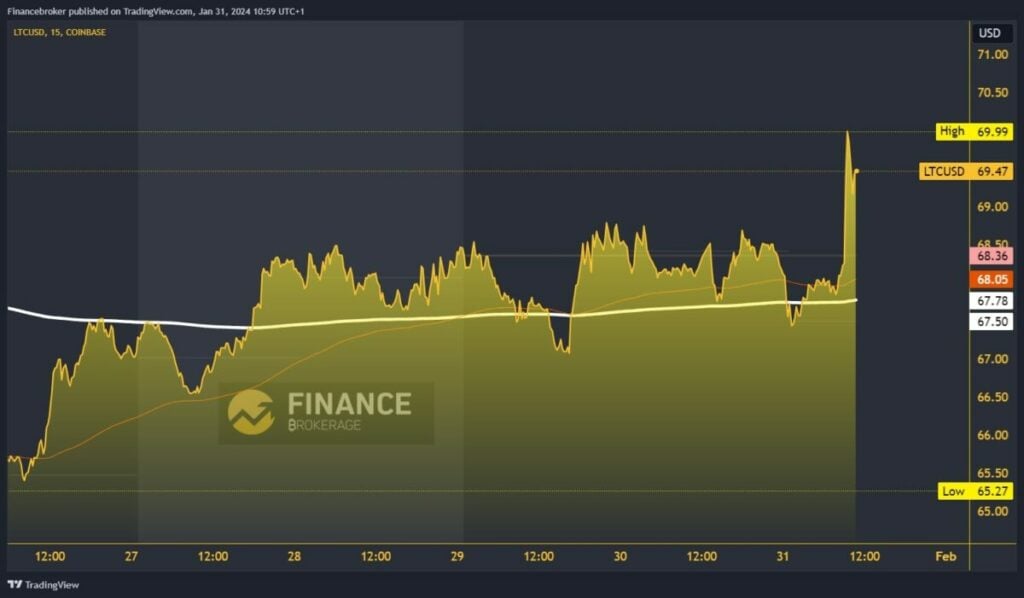 Litecoin chart analysis