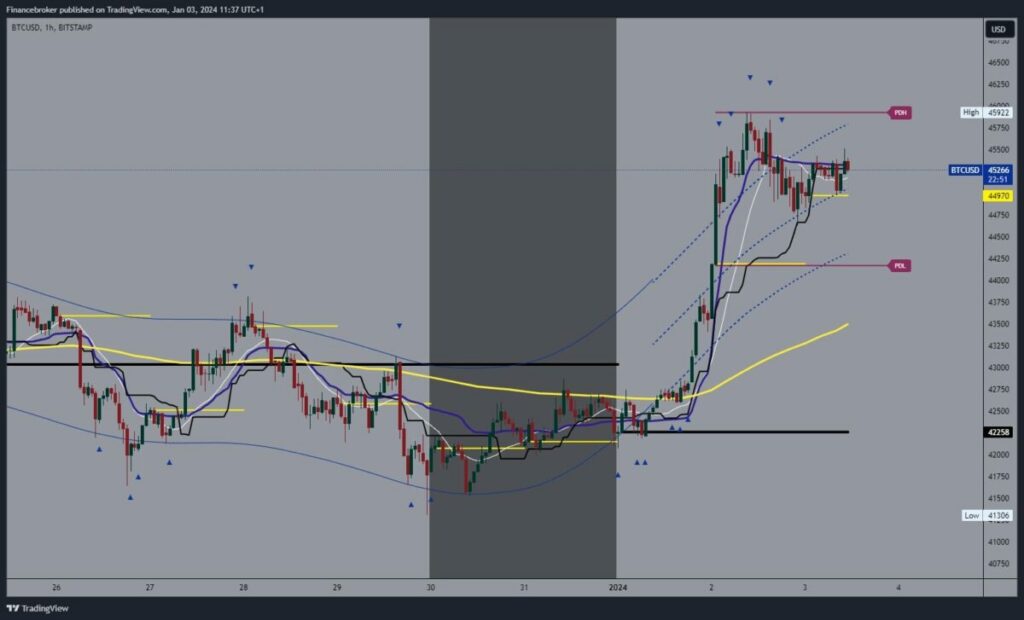 Bitcoin chart analysis