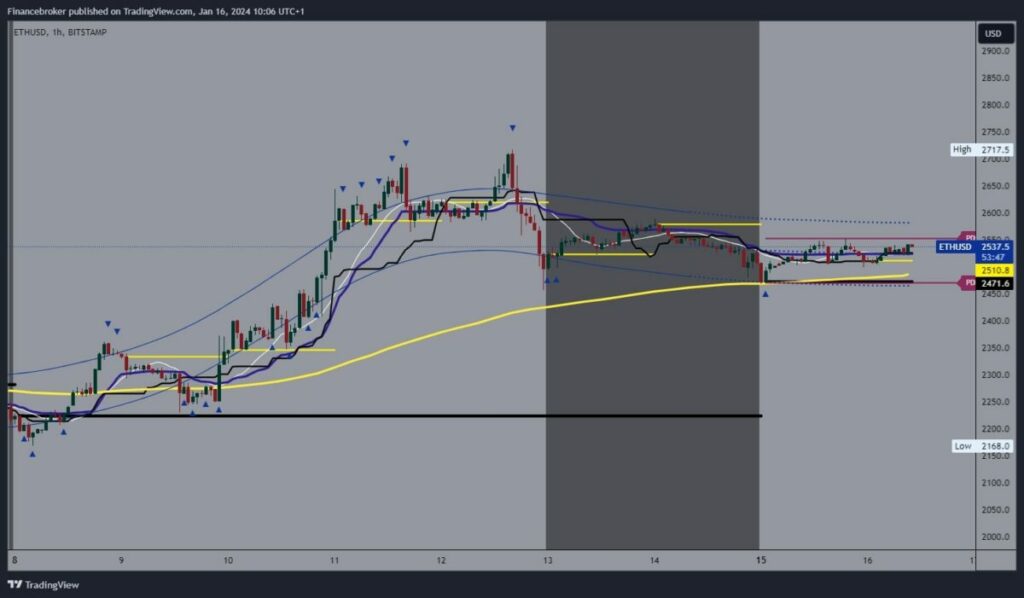 Ethereum chart analysis