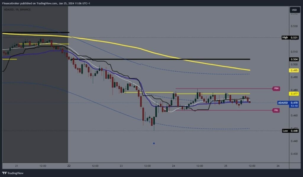 Cardano chart analysis