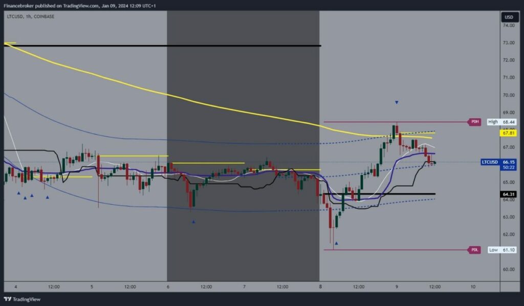 Litecoin chart analysis