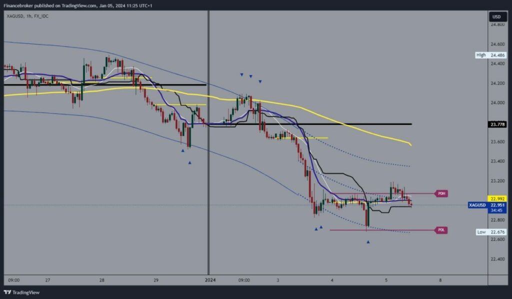 Silver chart analysis