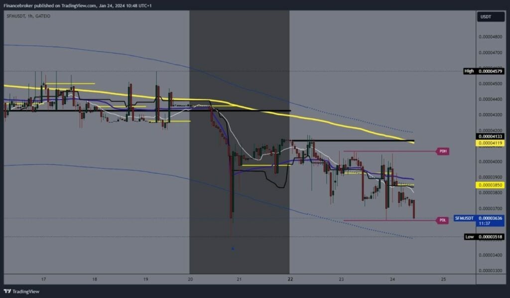 SafeMoon Chart Analysis