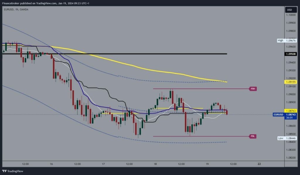 EURUSD Chart Analysis