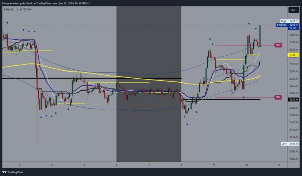 Ethereum Chart Analysis