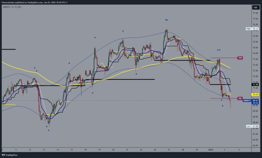 Oil Chart Analysis