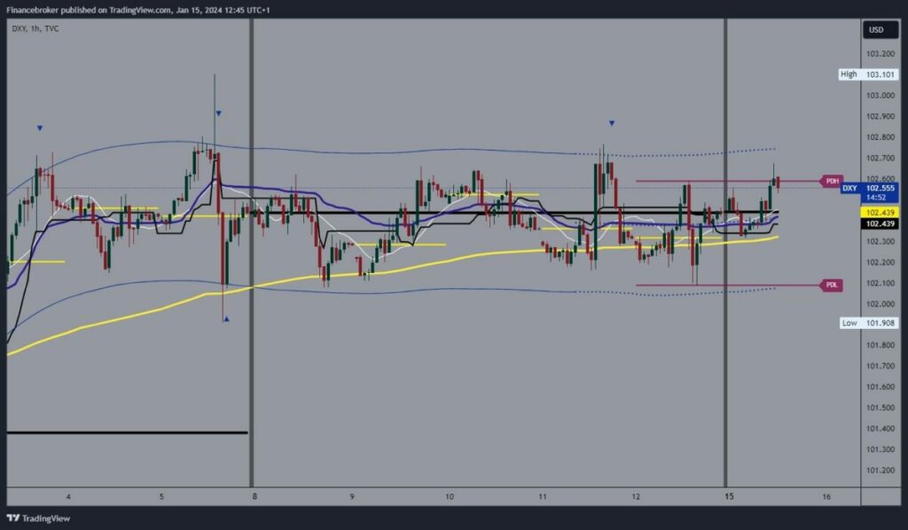 Dollar index Chart Analysis