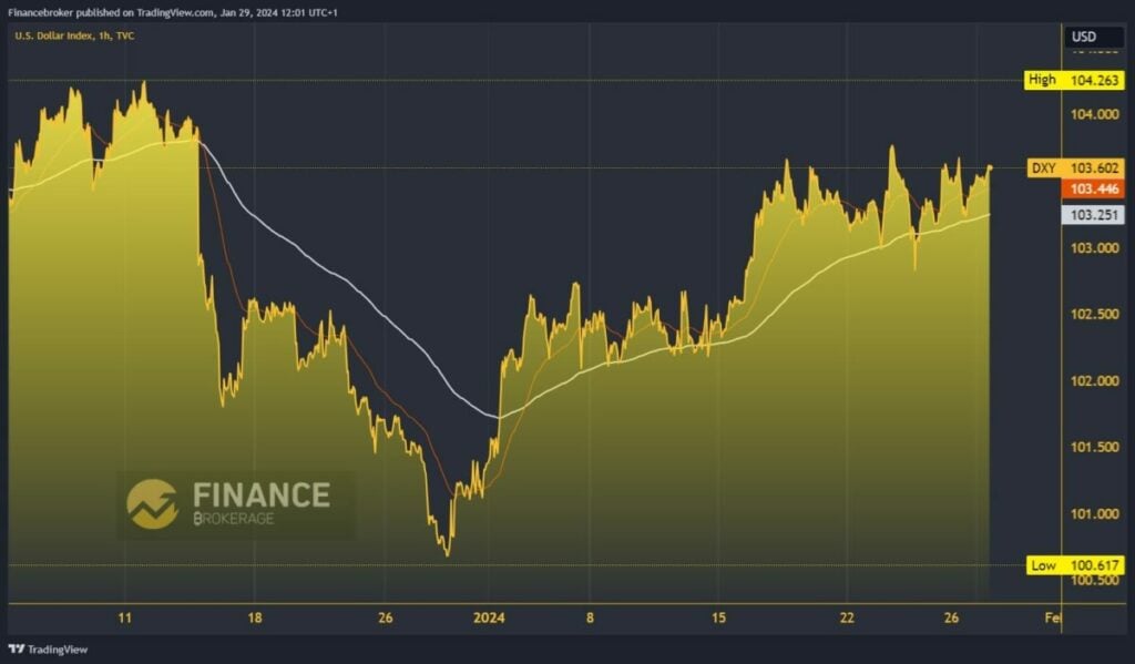 Dollar index chart analysis