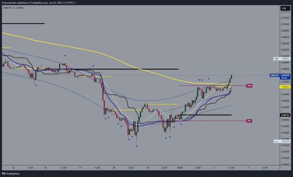 USDCHF Chart Analysis