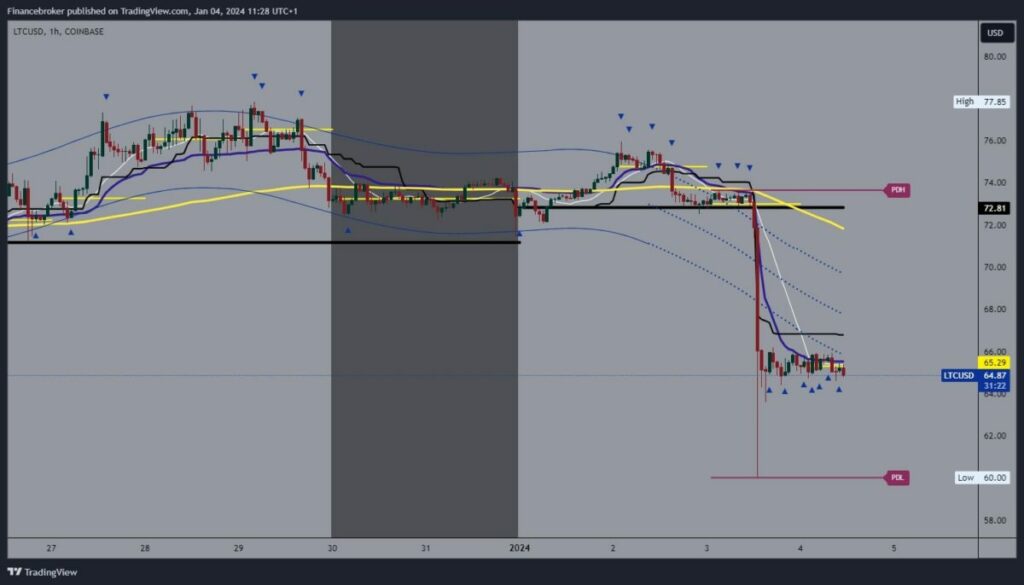 Litecoin chart analysis