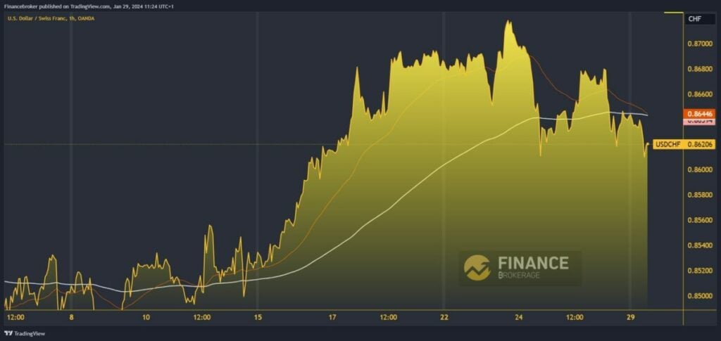 USDCHF Chart Analysis