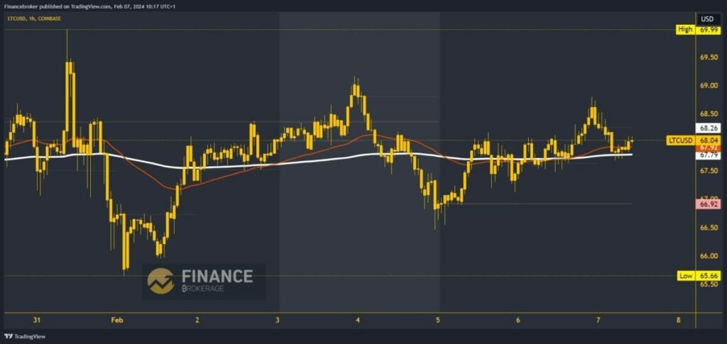 Litecoin chart analysis