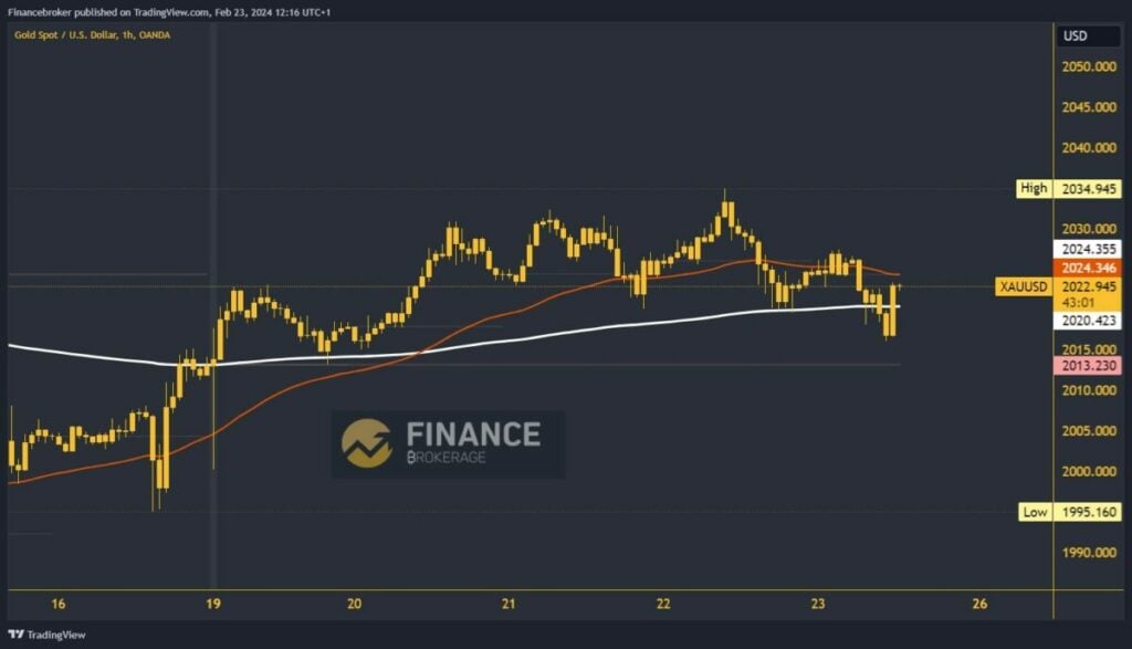 Gold chart analysis