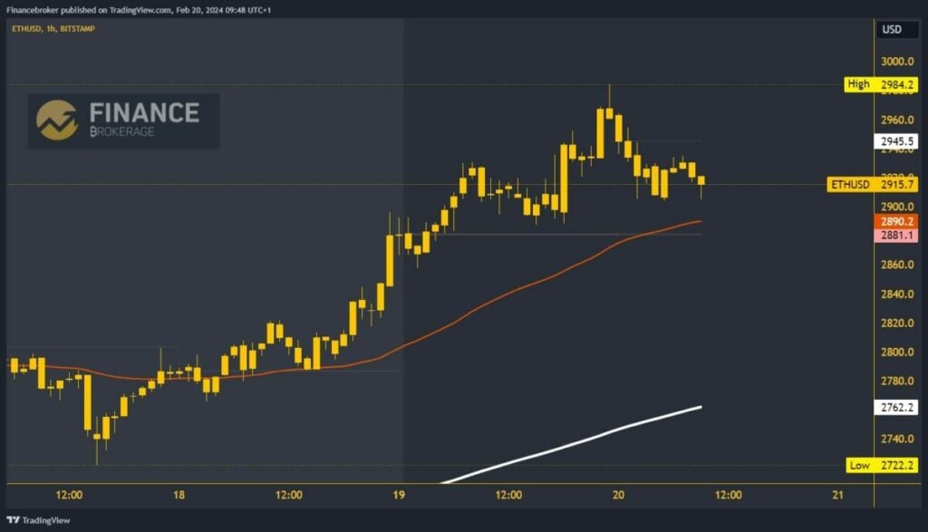 Ethereum chart analysis