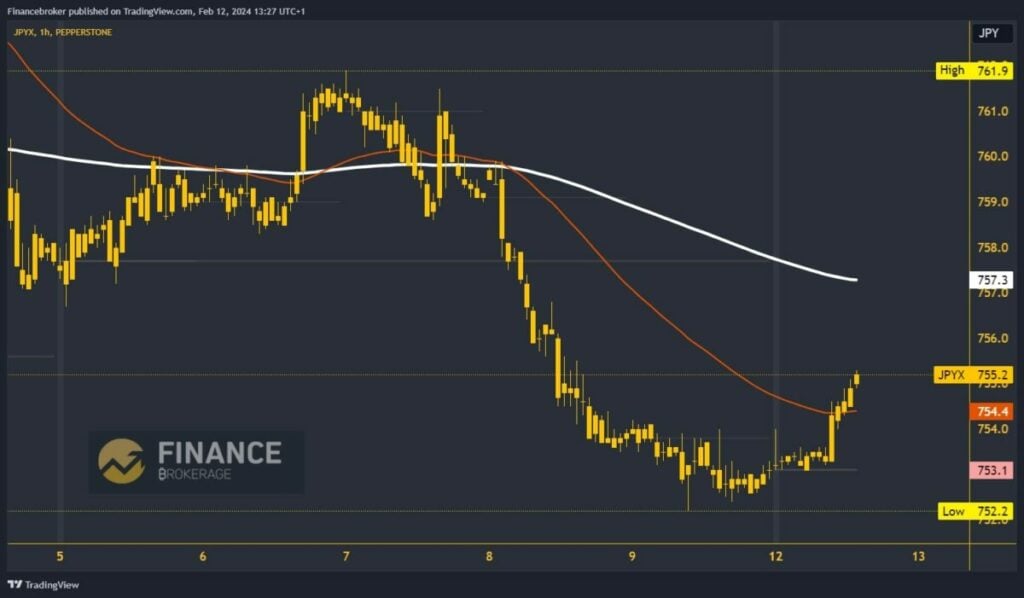 Yen Index Chart Analysis