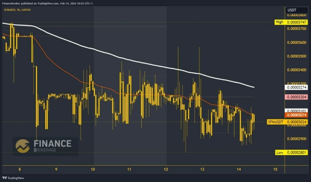 SafeMoon Chart Analysis