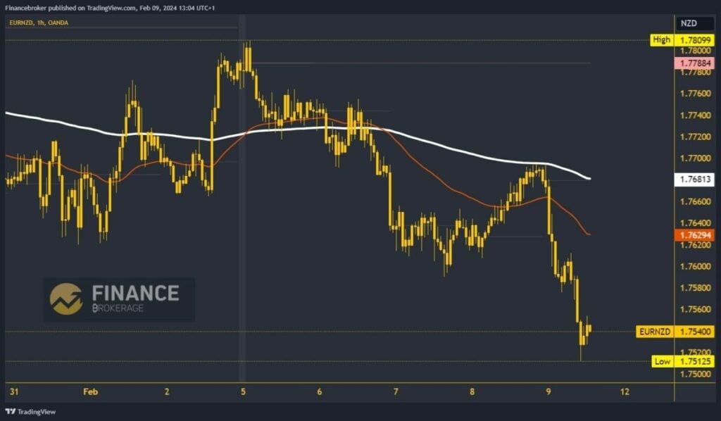 EURNZD Chart Analysis