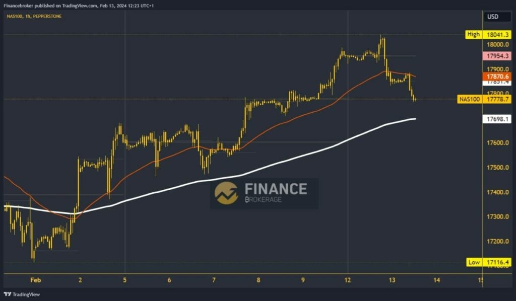 Nasdaq chart analysis