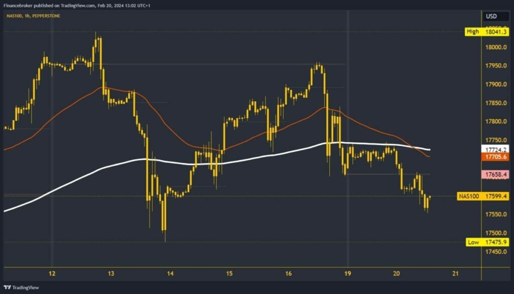 Nasdaq chart analysis