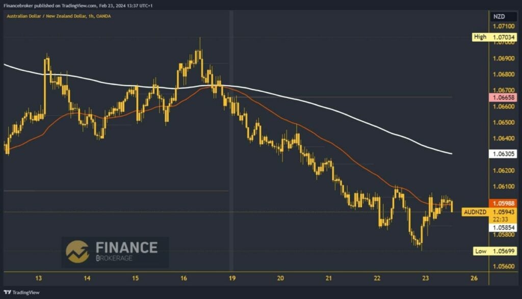 AUDNZD Chart Analysis