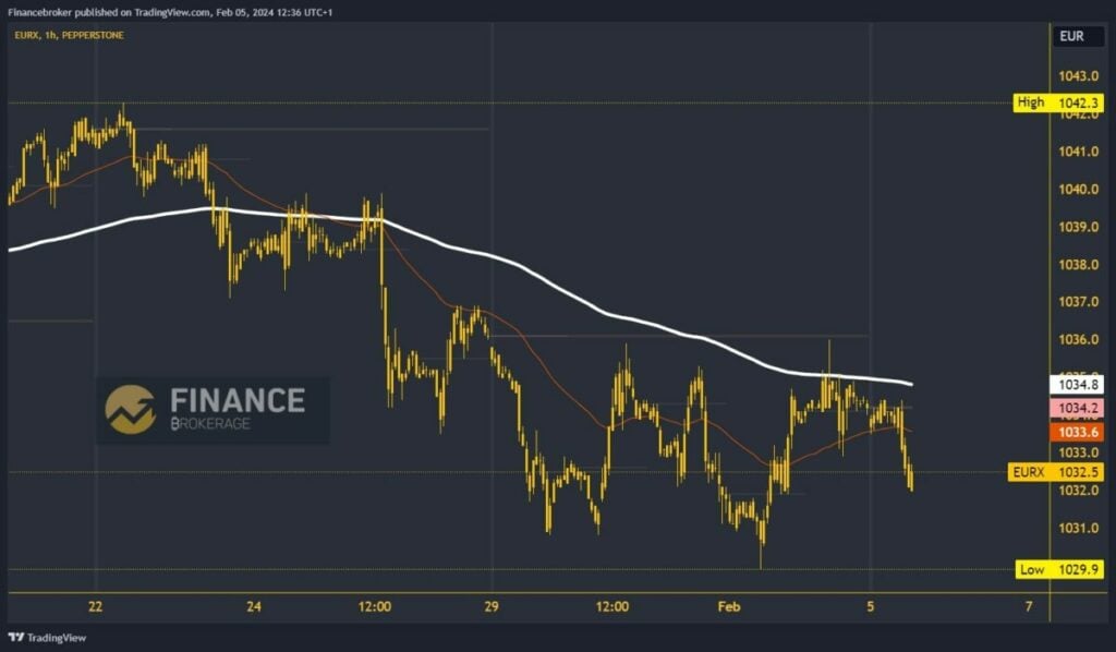 Euro index chart analysis