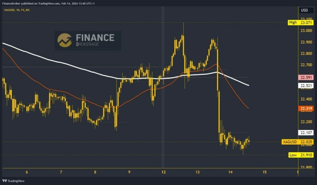 Silver chart analysis