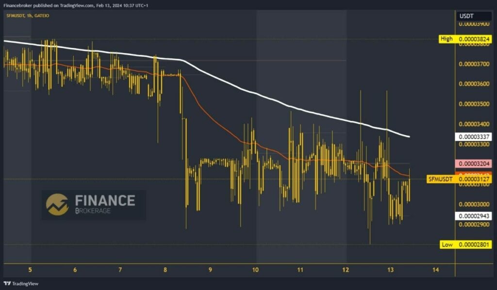 SafeMoon Chart Analysis