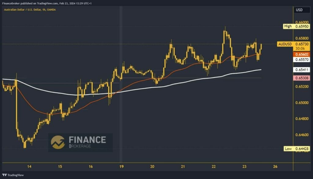 AUDUSD Chart Analysis