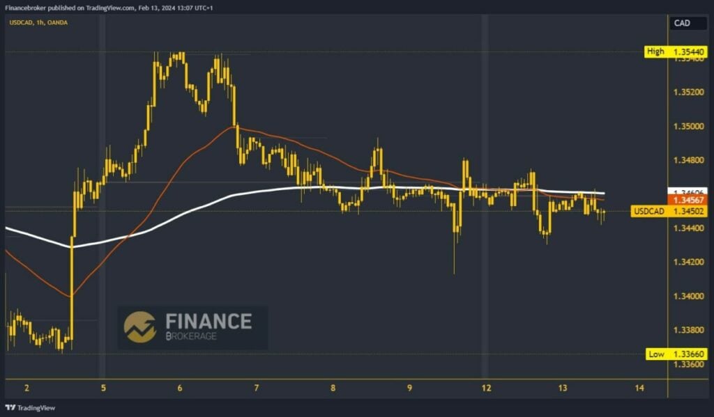 USDCAD Chart Analysis