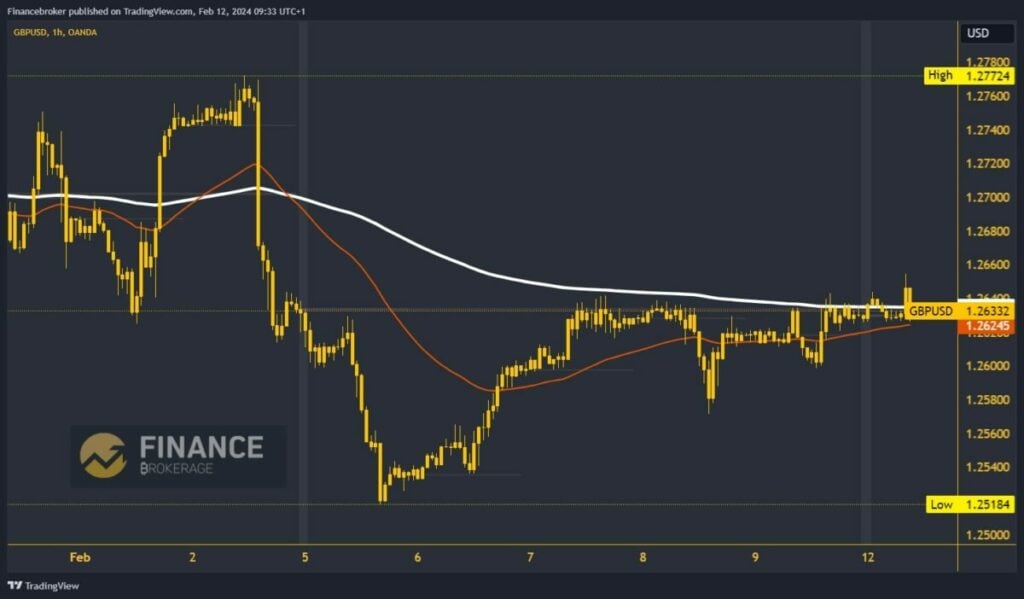 GBPUSD Chart Analysis