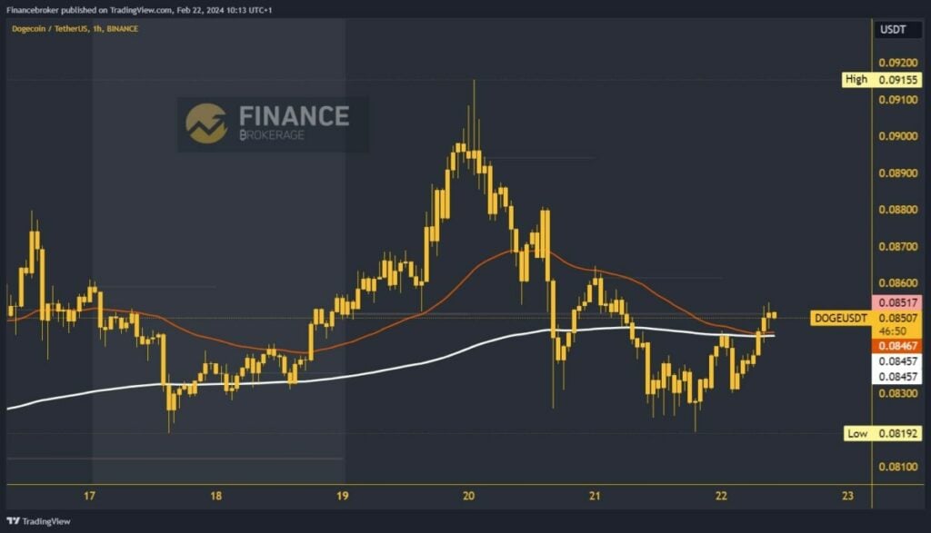 Dogecoin chart analysis