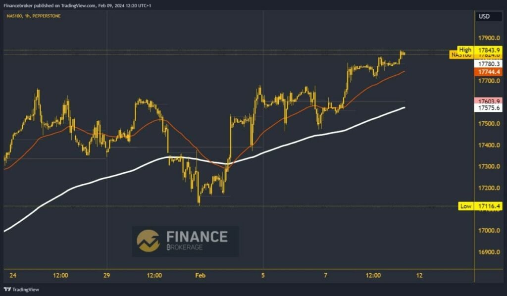 NASDAQ Chart Analysis