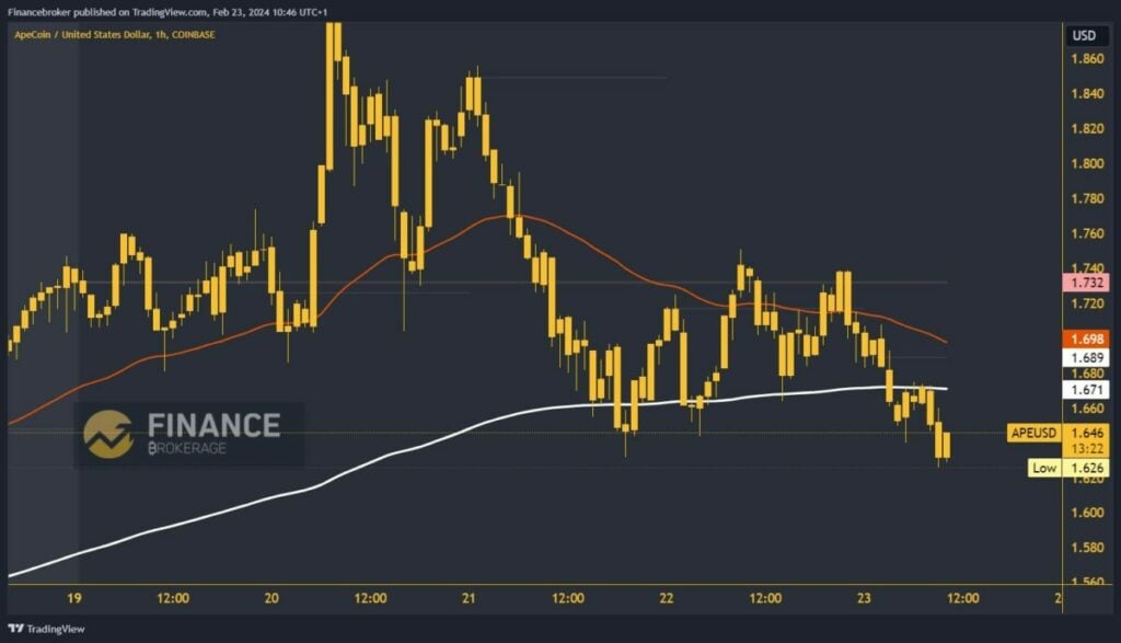 ApeCoin Chart Analysis