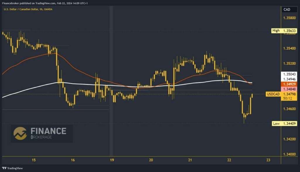 USDCAD Chart Analysis