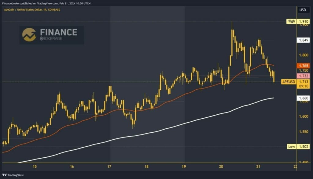 ApeCoin Chart Analysis