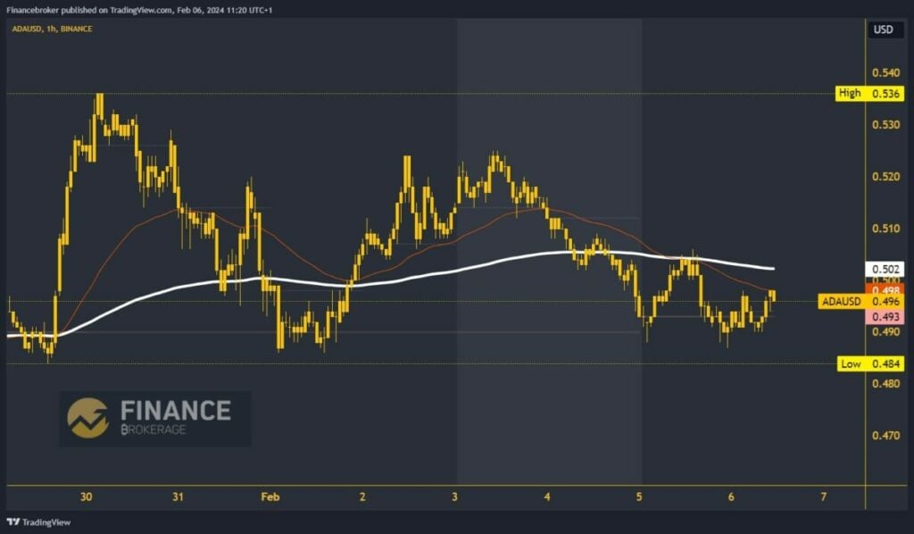 Cardano chart analysis