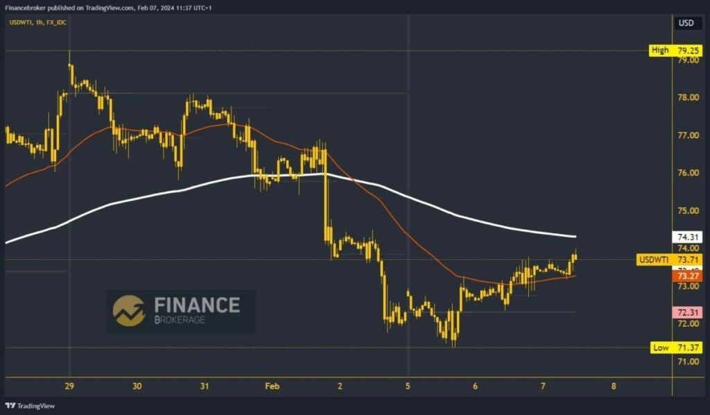 Oil Chart Analysis