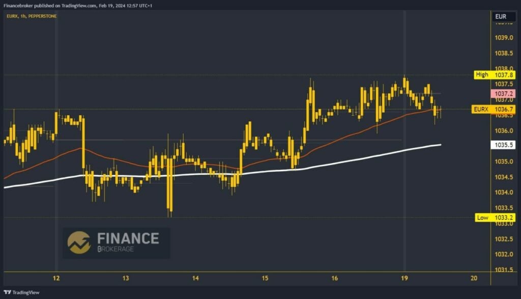 Euro index chart analysis