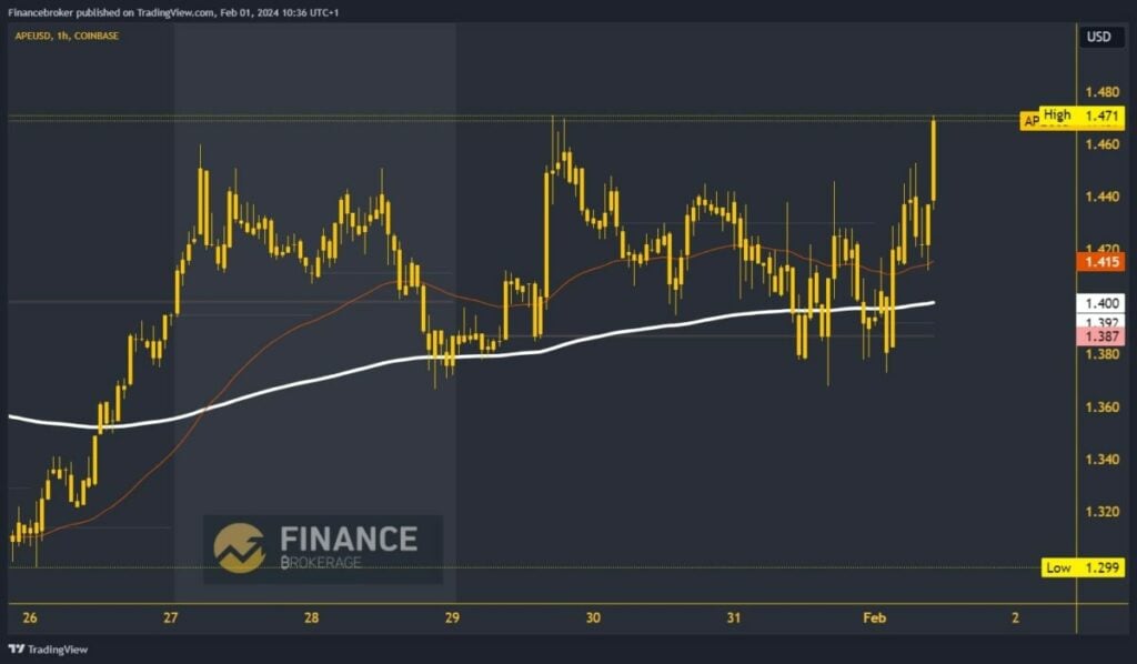 ApeCoin Chart analysis