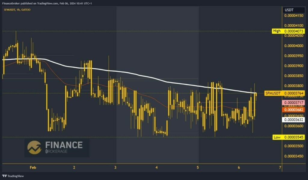 SafeMoon Chart Analysis