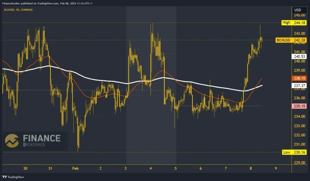 Bitcoin cash chart analysis