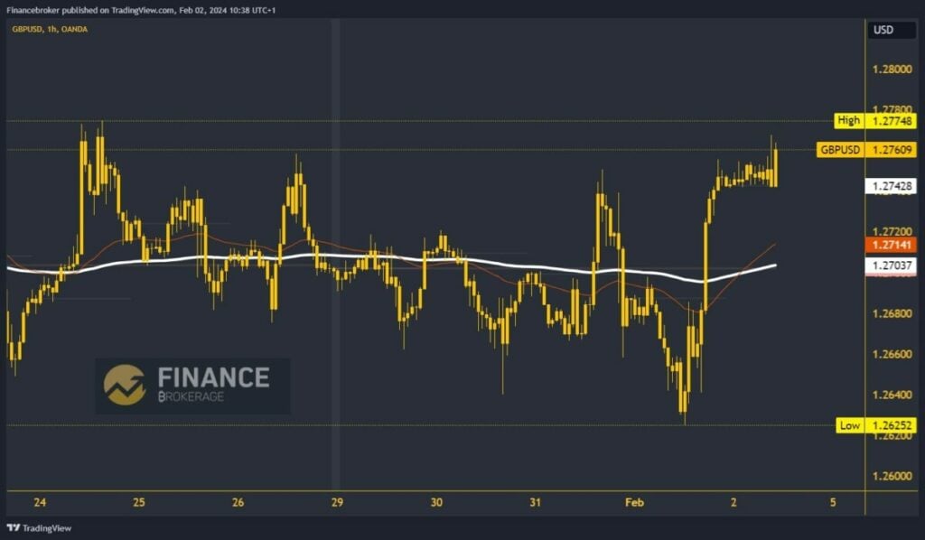 GBPUSD Chart Analysis