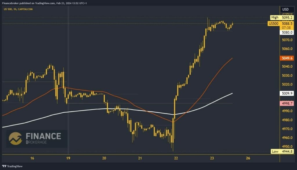 S&P 500 Index Chart Analysis