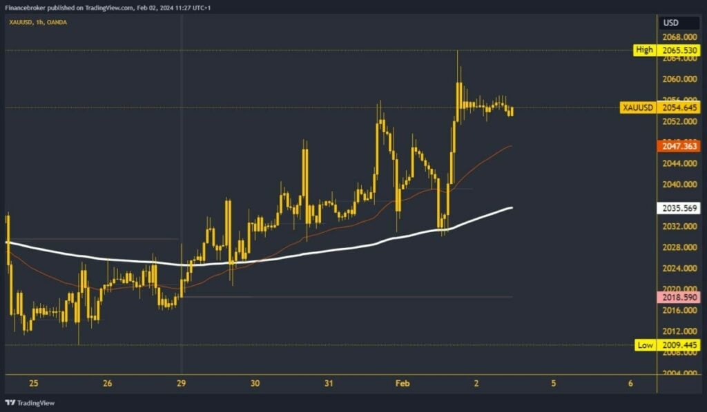 Gold chart analysis