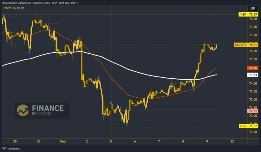 Oil Chart Analysis