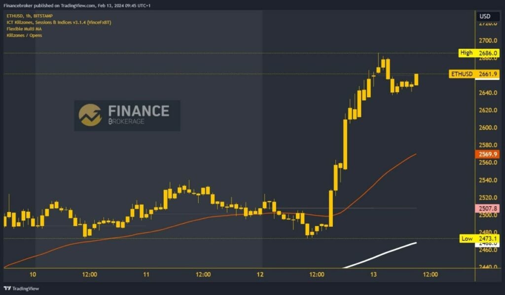 Ethereum chart analysis