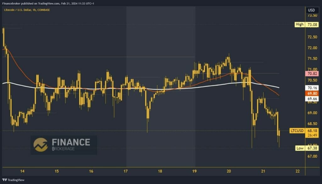 LiteCoin Chart Analysis